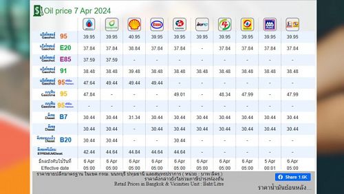 Стоимость обычного дизеля на тайских заправка составляет с 6 апреля 30,44 бата за литр. Фото: OFFO