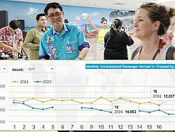 Пхукет не зафиксировал роста иностранных прибытий в Сонгкран