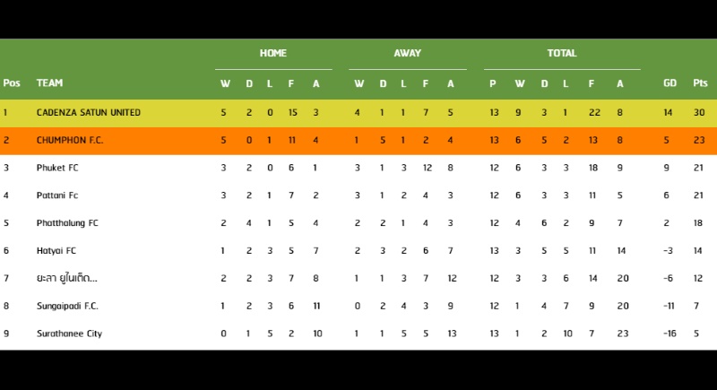 Phuket FC вернул себе шансы на плей-офф