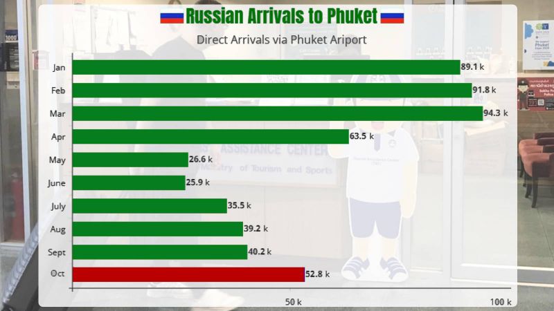 Российские авиакомпании удвоили прямые рейсы на Пхукет