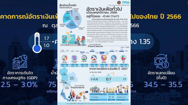 Инфляция в Таиланде упала до минимума c августа 2020 года