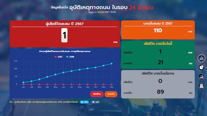 Пхукет зафиксировал первую смерть в ДТП за 2024 год
