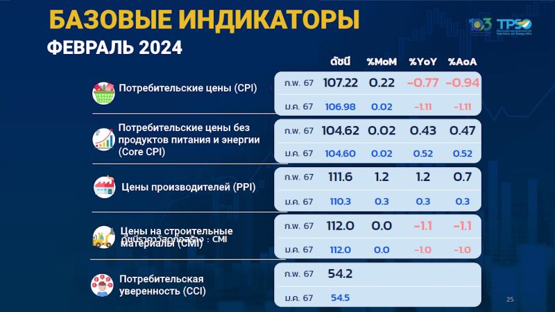 Потребительские цены в Таиланде снижаются пять месяцев подряд