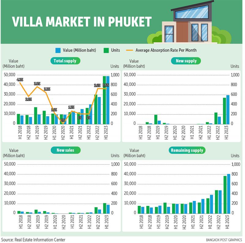 В первой половине 2023 года на Пхукете было запущено столько новых вилл, сколько никогда не продавалось ни за год, ни за два. Иллюстрация: Bangkok Post