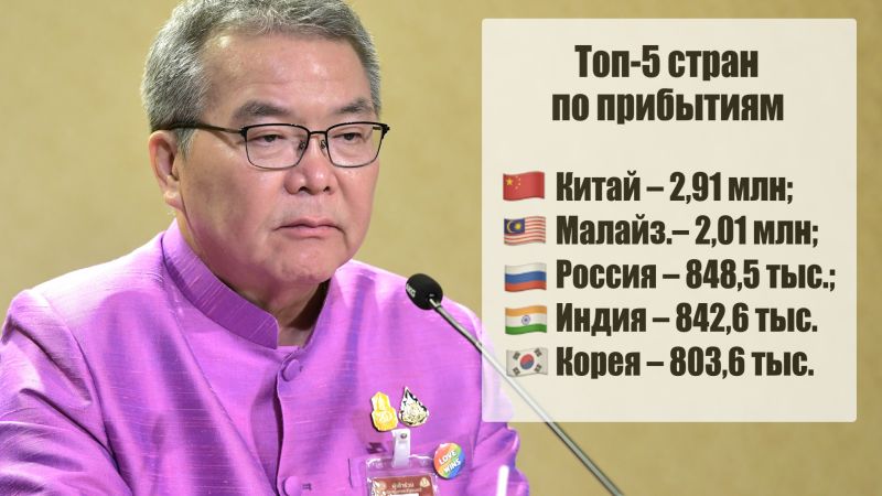 Турпоток в Таиланд в январе-мае вырос на 38%, прибытия на Пхукет поднялись на 46%