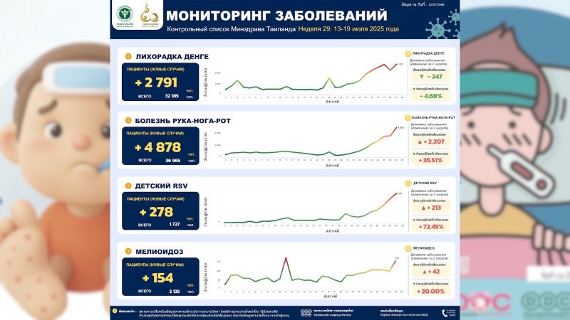 Минздрав Таиланда предупреждает о сезонных болезнях