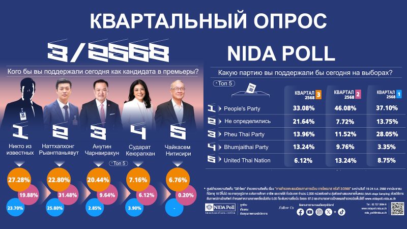 People’s Patry продолжает возглавлять рейтинг самых популярных в Таиланде