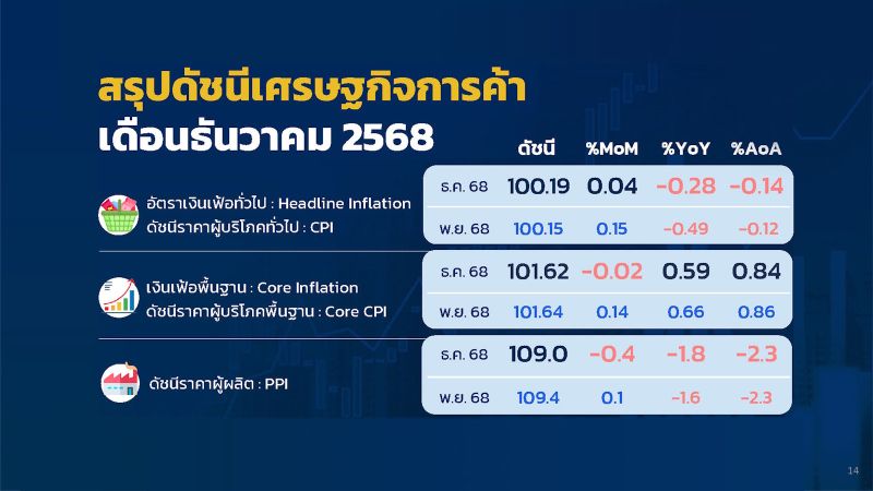 Таиланд завершил 2025 год с отрицательной инфляцией